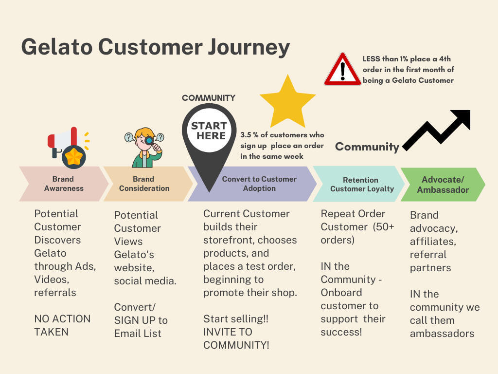 Gelato Customer Journey Map - Clocktower Advisors Gelato Customer Journey Map - Clocktower Advisors